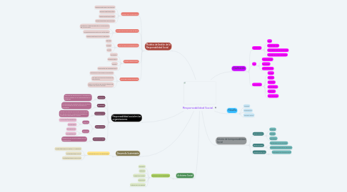 Mind Map: Responsabilidad Social.