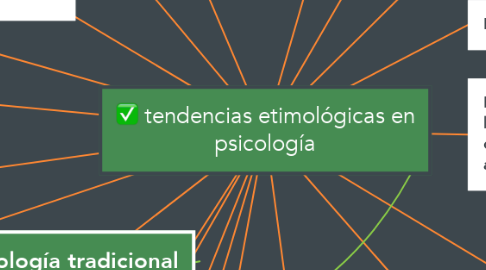 Mind Map: tendencias etimológicas en psicología