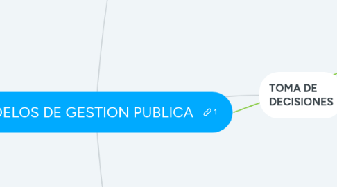 Mind Map: MODELOS DE GESTION PUBLICA