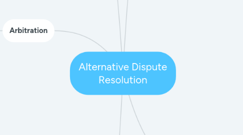 Mind Map: Alternative Dispute Resolution