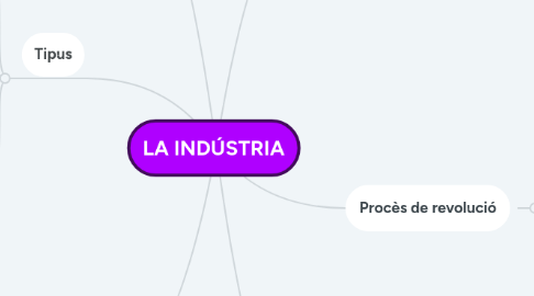 Mind Map: LA INDÚSTRIA