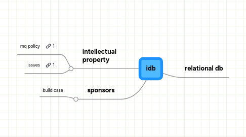 Mind Map: idb