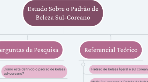 Mind Map: Estudo Sobre o Padrão de Beleza Sul-Coreano