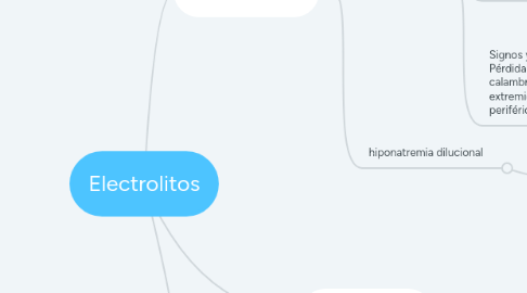 Mind Map: Electrolitos