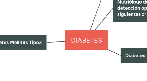 Mind Map: DIABETES