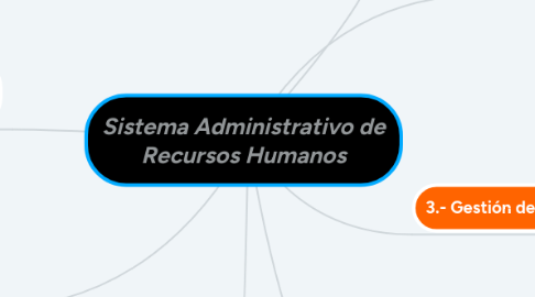 Mind Map: Sistema Administrativo de Recursos Humanos