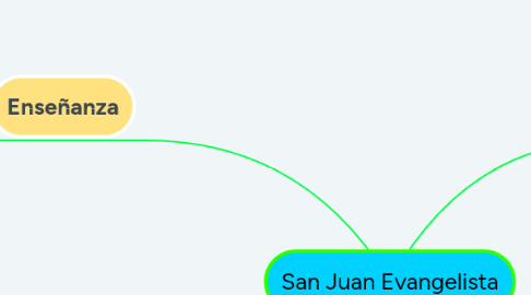 Mind Map: Mariana de Jesús