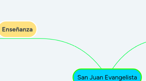 Mind Map: San Juan Evangelista