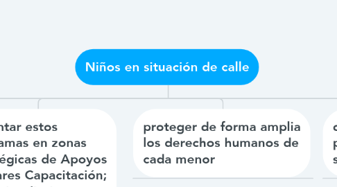 Mind Map: Niños en situación de calle