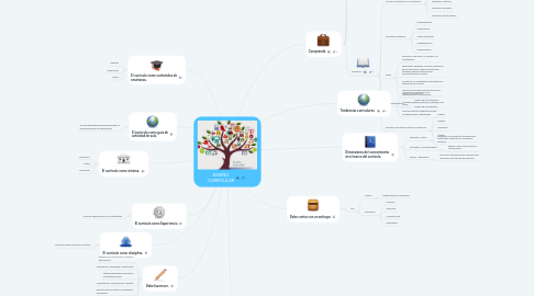 Mind Map: DISEÑO CURRICULAR