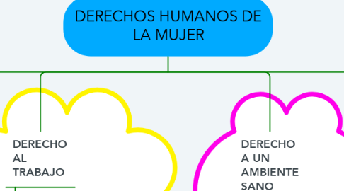 Mind Map: DERECHOS HUMANOS DE LA MUJER