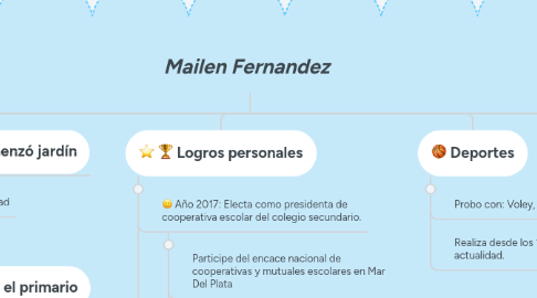 Mind Map: Mailen Fernandez