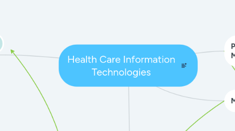 Mind Map: Health Care Information Technologies