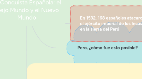 Mind Map: La Conquista Española: el Viejo Mundo y el Nuevo Mundo