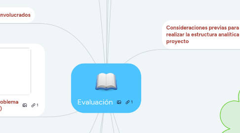 Mind Map: Evaluación