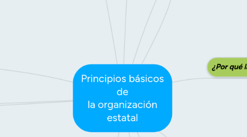 Mind Map: Principios básicos de la organización estatal