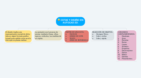 Mind Map: COTAS Y DISEÑO EN AUTOCAD 2D.