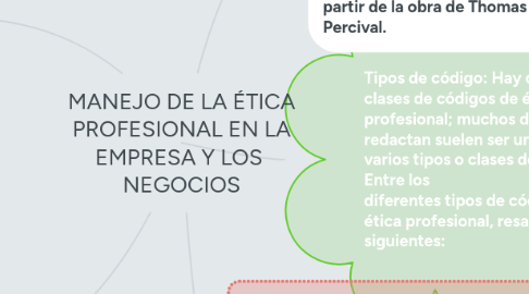 Mind Map: MANEJO DE LA ÉTICA PROFESIONAL EN LA EMPRESA Y LOS NEGOCIOS
