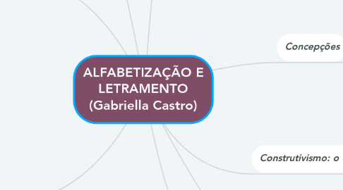 Mind Map: ALFABETIZAÇÃO E LETRAMENTO (Gabriella Castro)