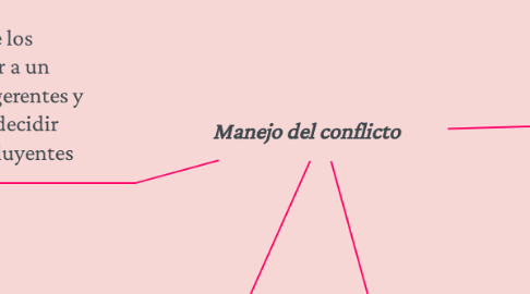 Mind Map: Manejo del conflicto