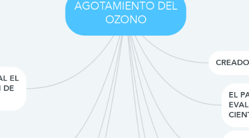 Mind Map: AGOTAMIENTO DEL OZONO