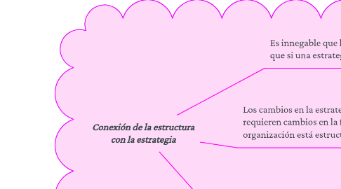 Mind Map: Conexión de la estructura con la estrategia