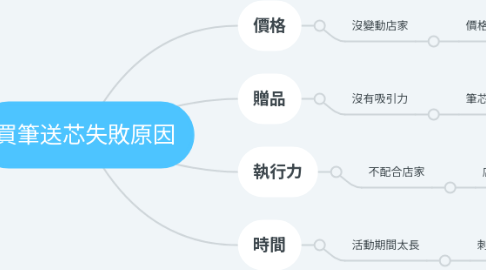 Mind Map: 買筆送芯失敗原因