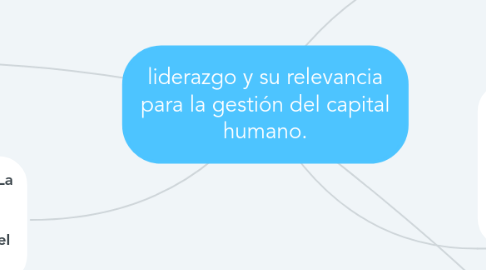 Mind Map: liderazgo y su relevancia para la gestión del capital humano.