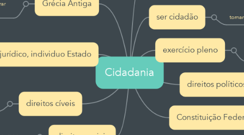 Mind Map: Cidadania