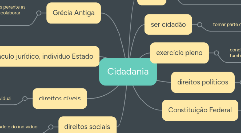 Mind Map: Cidadania