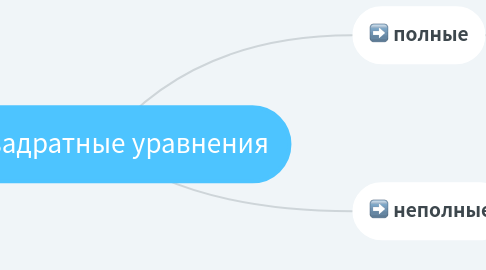 Mind Map: Квадратные уравнения