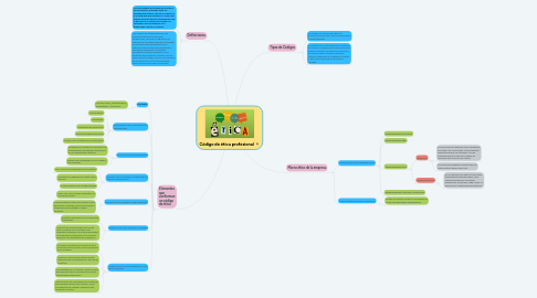 Mind Map: Código de ética profesional