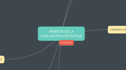 Mind Map: ÁMBITOS DE LA EVALUACIÓN EDUCATIVA