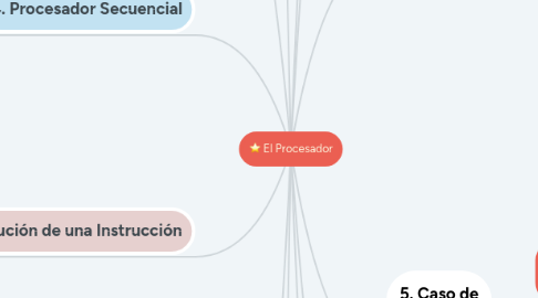 Mind Map: El Procesador