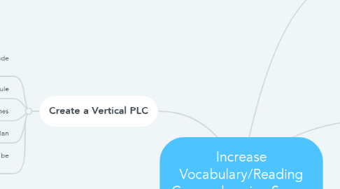 Mind Map: Increase Vocabulary/Reading Comprehension Scores