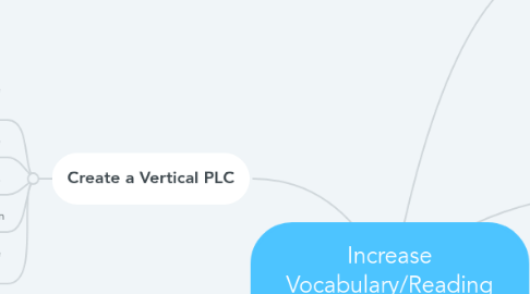 Mind Map: Increase Vocabulary/Reading Comprehension Scores