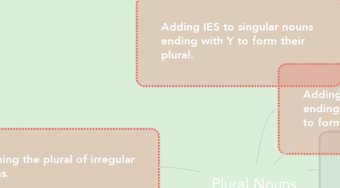 Mind Map: Plural Nouns