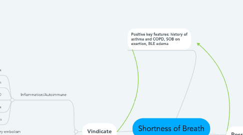 Mind Map: Shortness of Breath