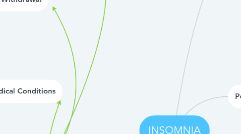 Mind Map: INSOMNIA