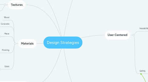 Mind Map: Design Strategies