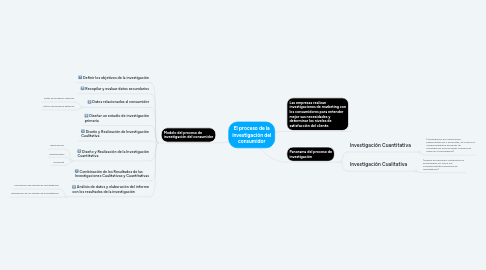 Mind Map: El proceso de la investigación del consumidor