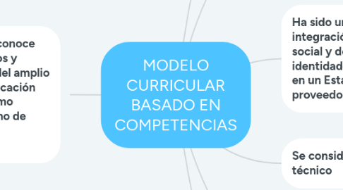 Mind Map: MODELO CURRICULAR BASADO EN COMPETENCIAS