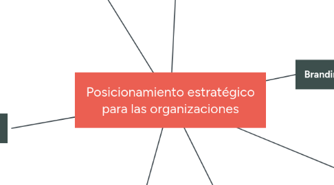 Mind Map: Posicionamiento estratégico para las organizaciones