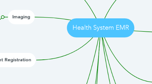 Mind Map: Health System EMR