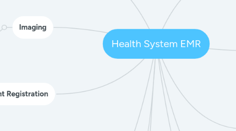 Mind Map: Health System EMR