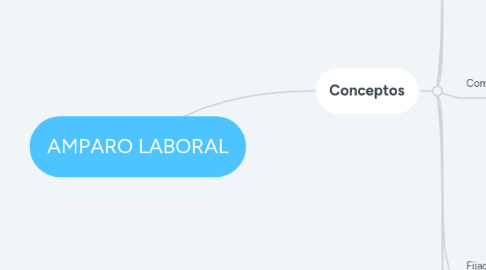 Mind Map: AMPARO LABORAL