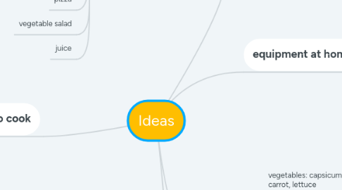 Mind Map: Ideas