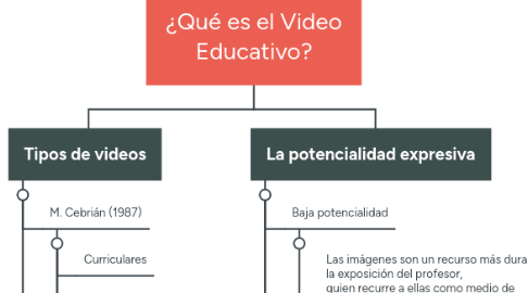 Mind Map: ¿Qué es el Video Educativo?