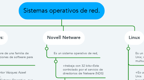 Mind Map: Sistemas operativos de red.