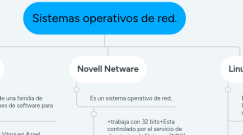 Mind Map: Sistemas operativos de red.